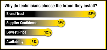 Why do technicians choose the brand they install?